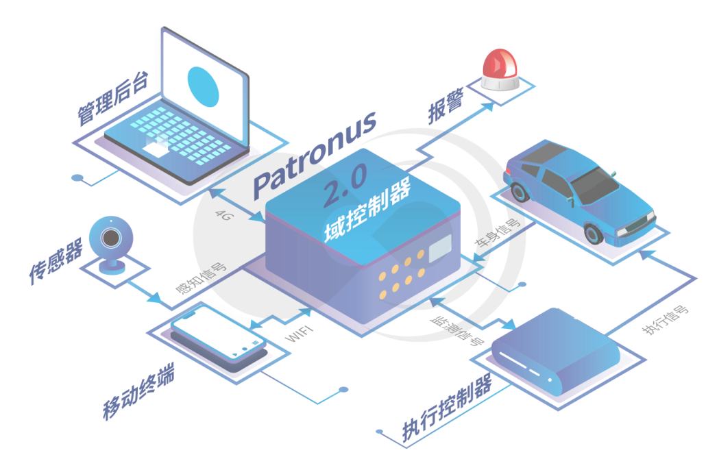 商用车主动安全系统Patronus2.0整体系统示意图