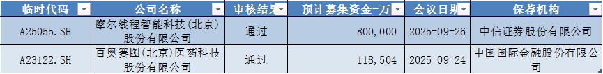 数据来源:Wind,科创板研究中心,星矿数据
