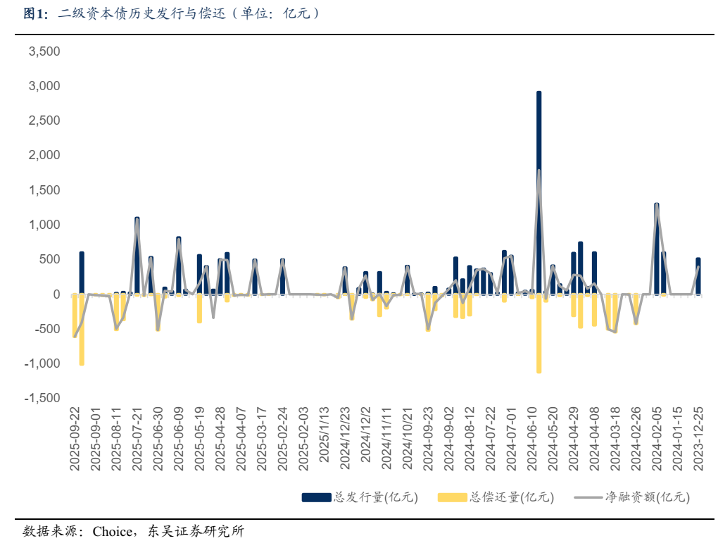 二级资本债周度数据跟踪【20250922-20250926】(东吴固收李勇 徐津晶)20250928