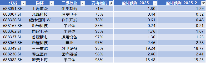 数据来源:Wind,科创板研究中心,星矿数据