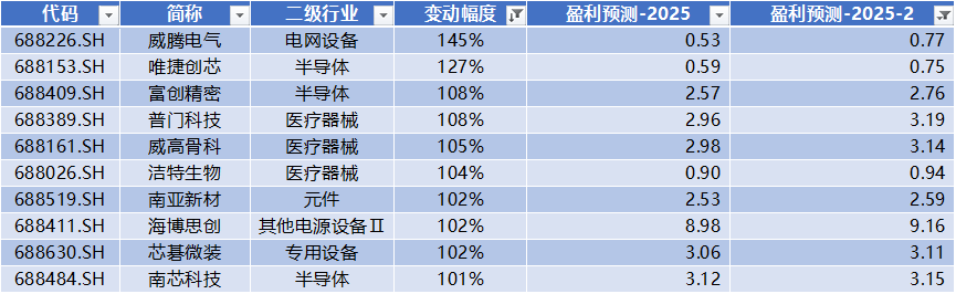 数据来源:Wind,科创板研究中心,星矿数据