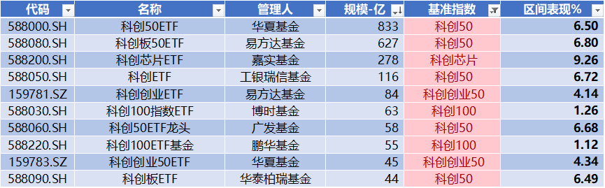 数据来源:Wind,科创板研究中心,星矿数据