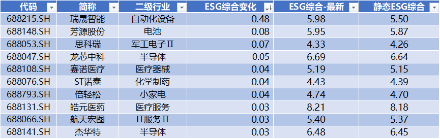 数据来源:Wind,科创板研究中心,星矿数据