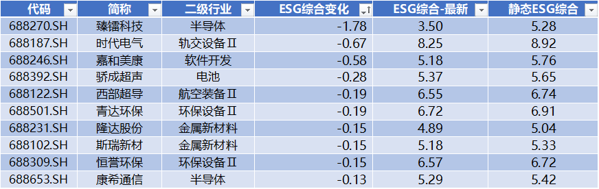 数据来源:Wind,科创板研究中心,星矿数据