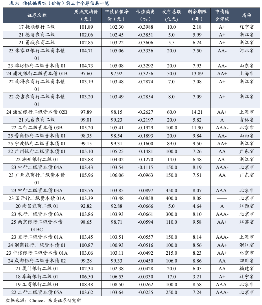 二级资本债周度数据跟踪【20250922-20250926】(东吴固收李勇 徐津晶)20250928