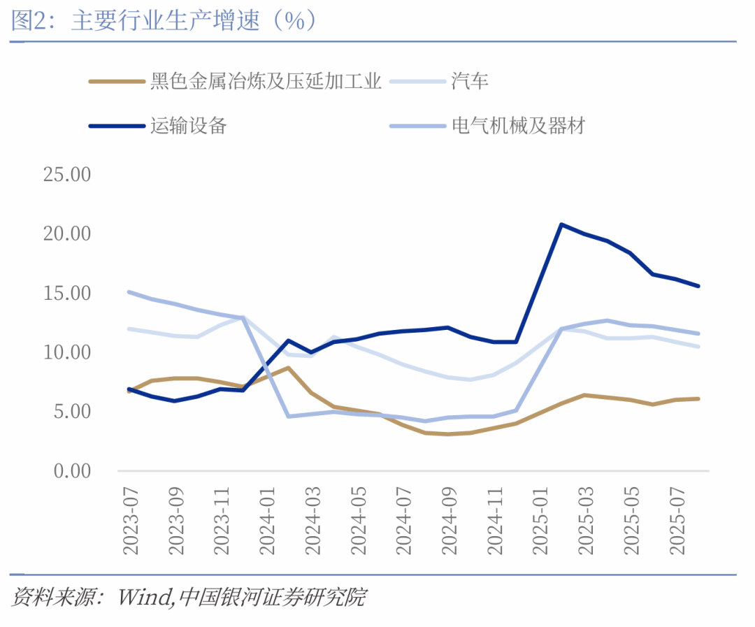 【中国银河宏观】外需仍有韧性，政策有待加码--2025年9月经济数据预测