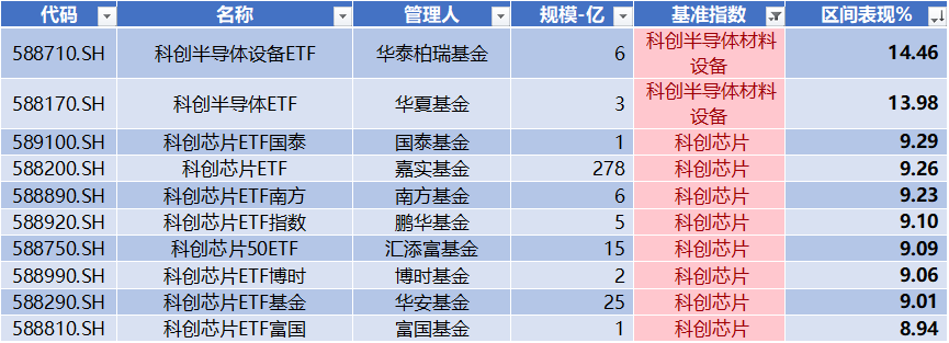 数据来源:Wind,科创板研究中心,星矿数据