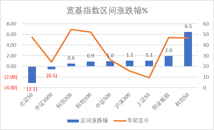 数据来源:Wind,科创板研究中心,星矿数据
