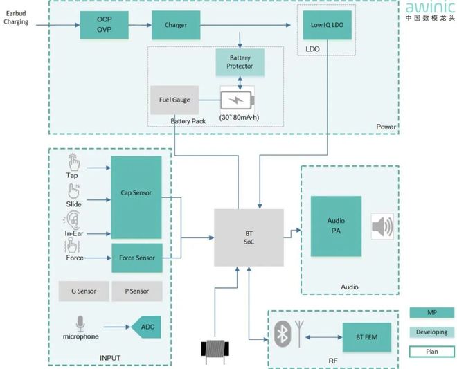 图1 助听器端应用框图