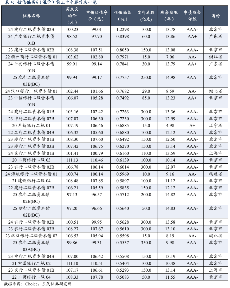 二级资本债周度数据跟踪【20250922-20250926】(东吴固收李勇 徐津晶)20250928