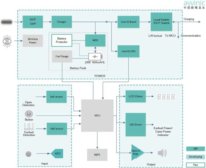 图2 助听器座舱应用框图