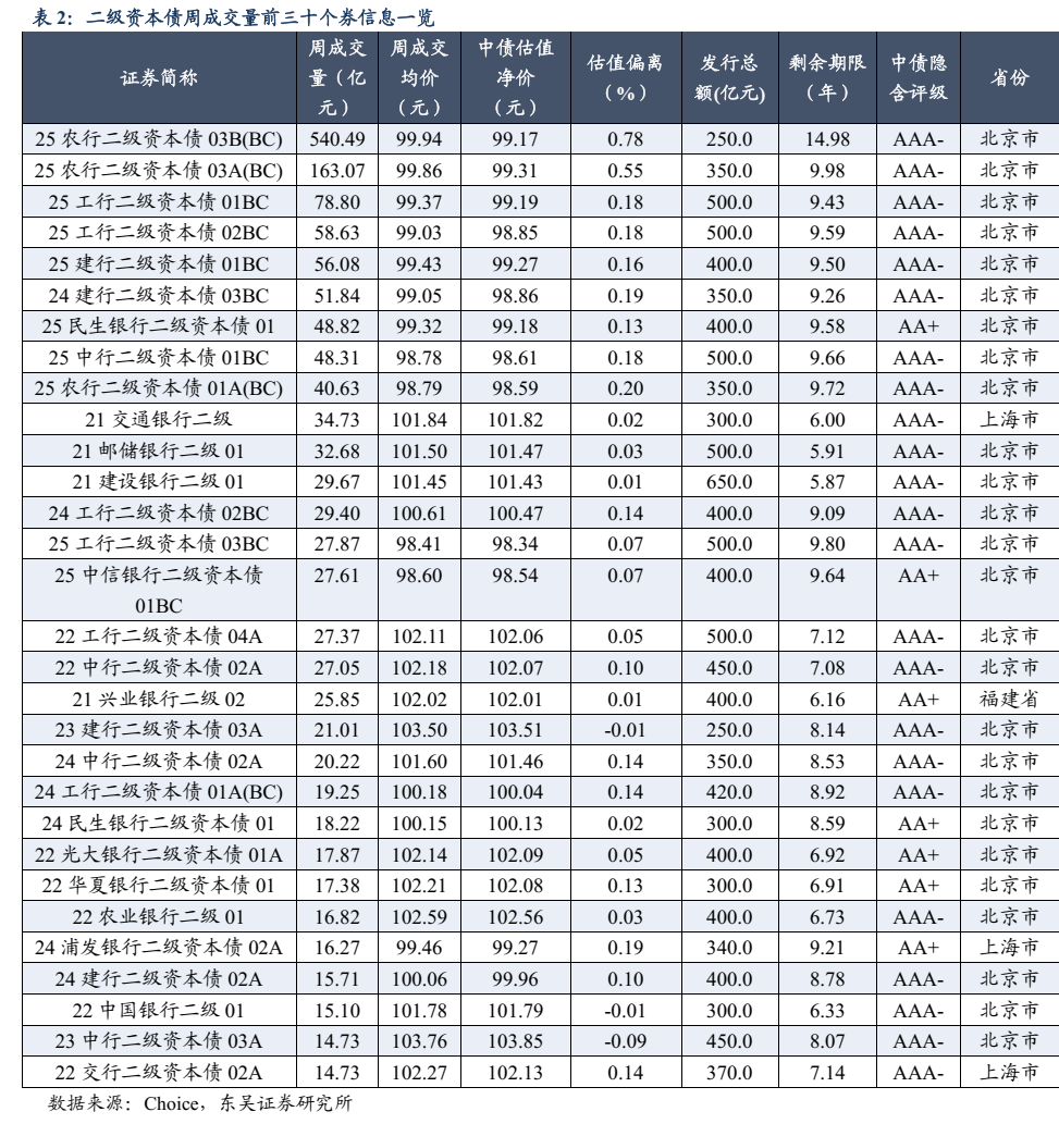 二级资本债周度数据跟踪【20250922-20250926】(东吴固收李勇 徐津晶)20250928