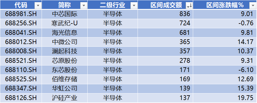 数据来源:Wind,科创板研究中心,星矿数据