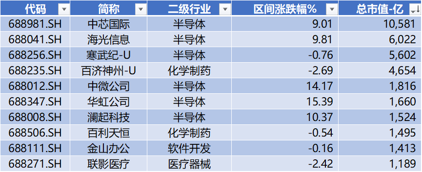 数据来源:Wind,科创板研究中心,星矿数据