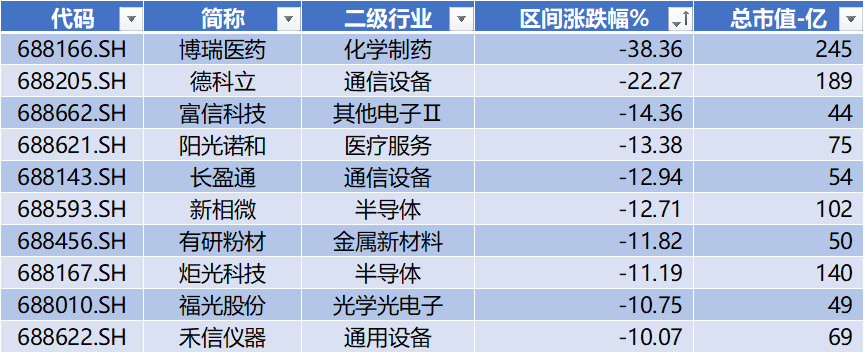 数据来源:Wind,科创板研究中心,星矿数据