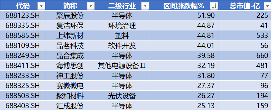 数据来源:Wind,科创板研究中心,星矿数据