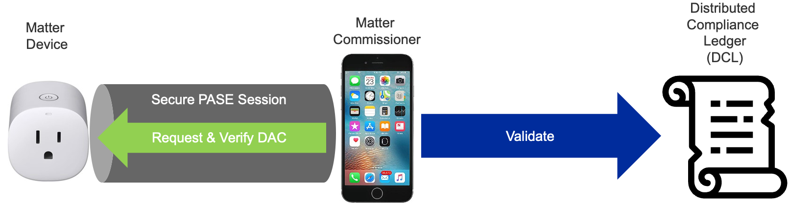 图 2.CRL 存储在 DCL 中,DCL 是 Matter 基于区块链的去中心化注册表。(图片来源:Silicon Labs)