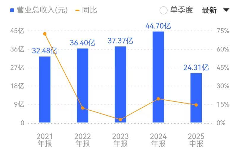(东材科技2021年到2025年H1营业收入 来源:同花顺财经)