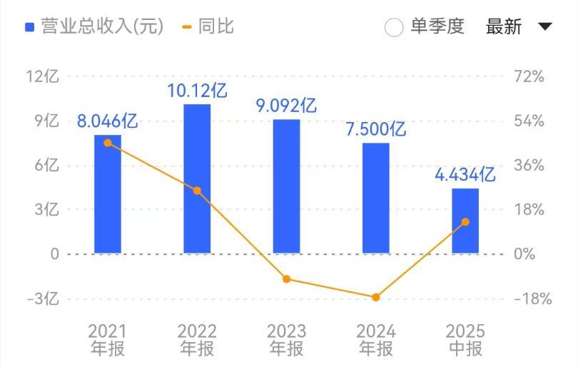 (东威科技2021年到2025年H1营业收入 来源:同花顺财经)