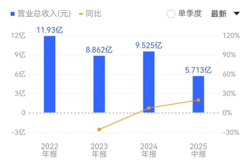 (同宇新材2022年到2025年H1营业收入 来源:同花顺财经)