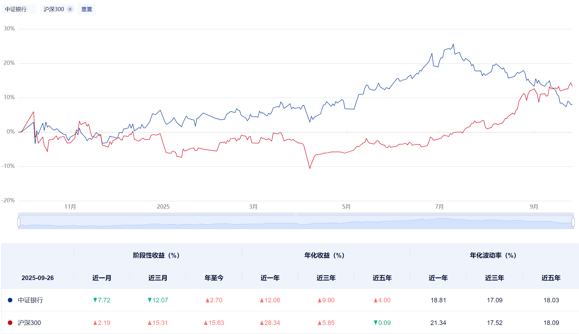 中证银行、沪深300指数对比 来源：中证指数公司