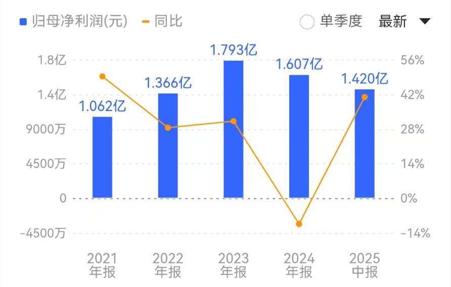 (芯碁微装2021年到2025年H1净利润来源:同花顺财经)