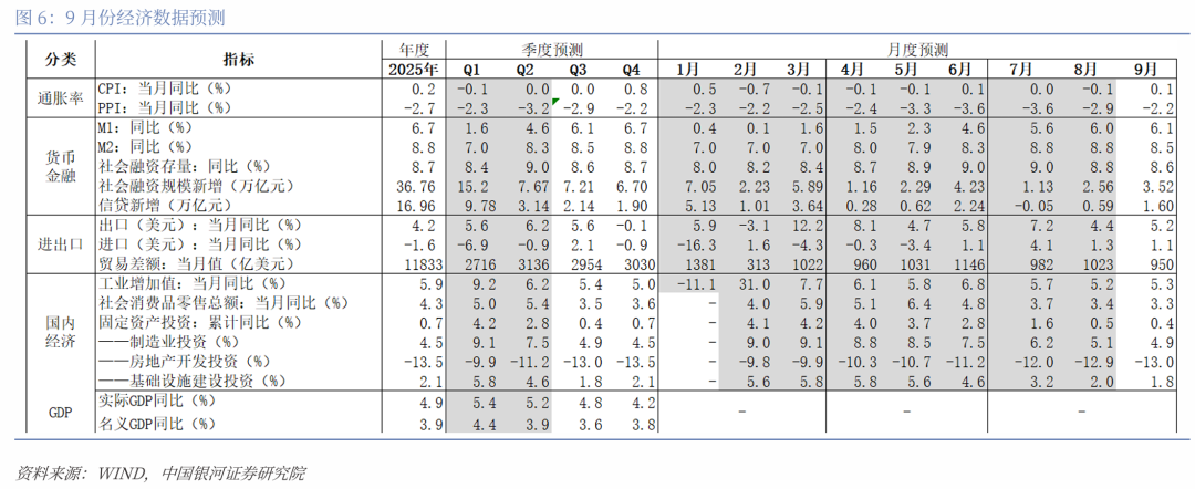【中国银河宏观】外需仍有韧性，政策有待加码--2025年9月经济数据预测