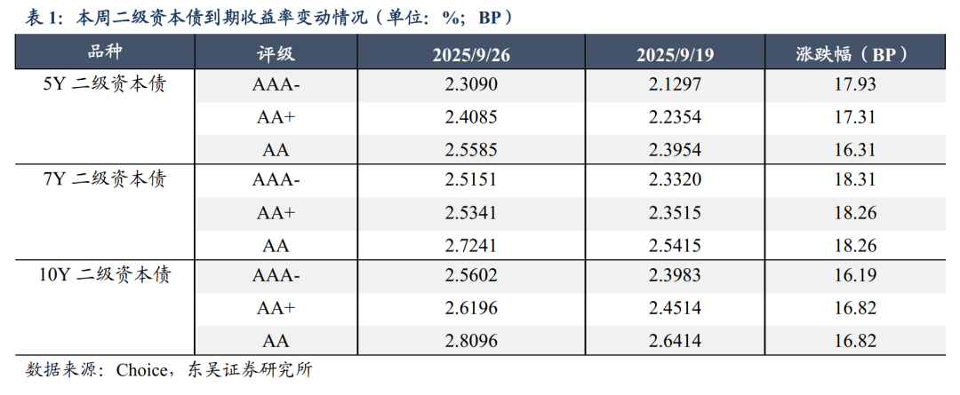 二级资本债周度数据跟踪【20250922-20250926】(东吴固收李勇 徐津晶)20250928