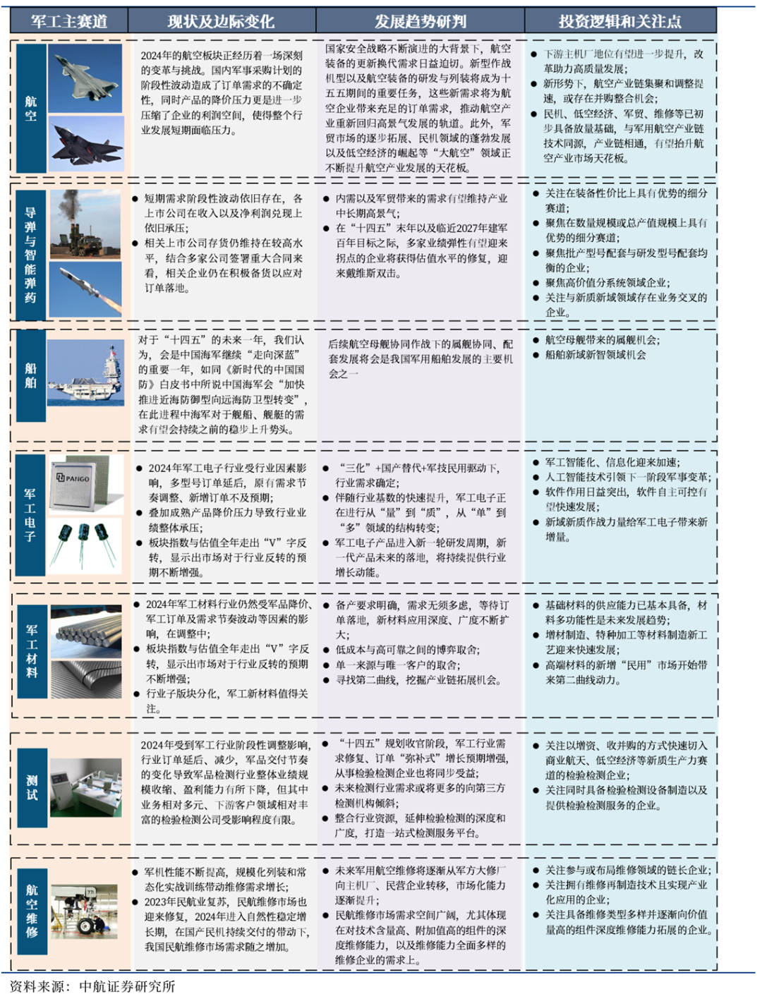 图8 大军工赛道投资全景图(一)