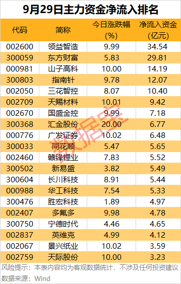 主力资金 | 5股尾盘获主力资金大幅抢筹