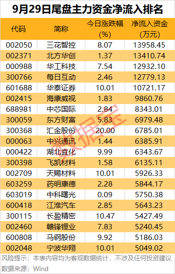 主力资金 | 5股尾盘获主力资金大幅抢筹