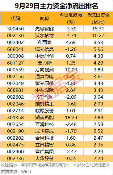 主力资金 | 5股尾盘获主力资金大幅抢筹