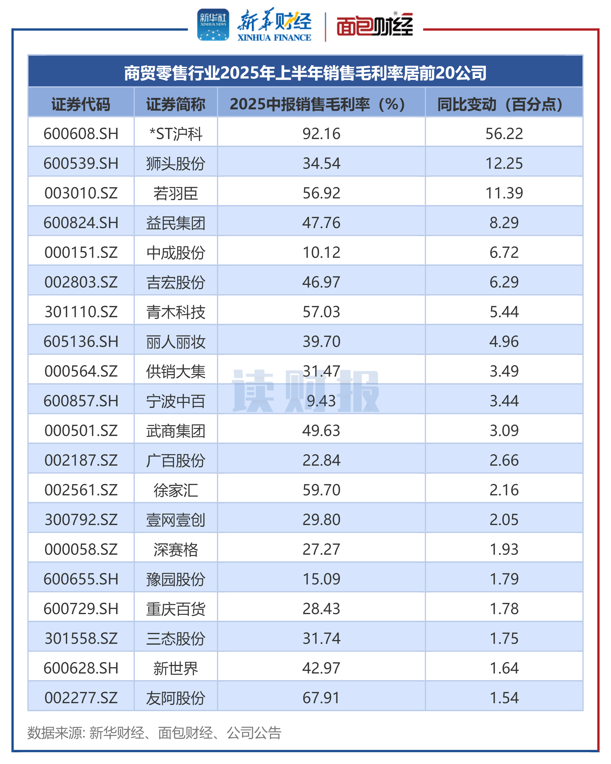 图3:商贸零售行业2025年上半年销售毛利率居前20的公司