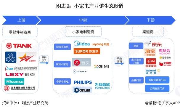 小家电产业链区域热力地图:广东省分布最集中
