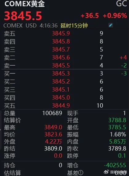 黄金，又创新高！