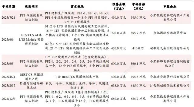 磁体部分招标信息(来源:中科院)