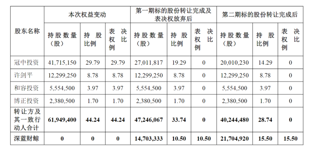 图片来源:冠中生态详式权益变动报告书