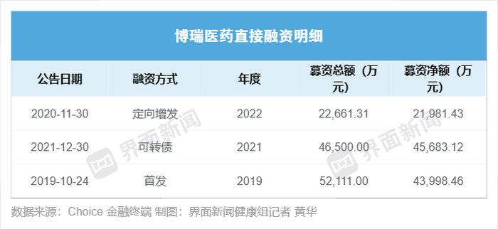 博瑞医药过往融资情况 制图:界面新闻记者 黄华
