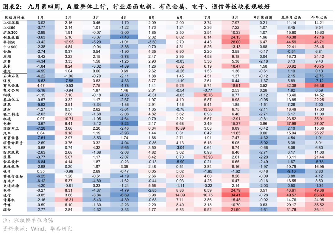 华泰 | A股策略：假期前后如何布局？