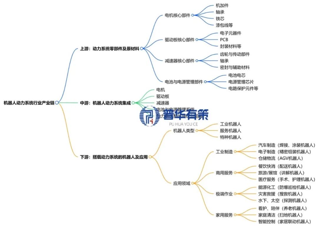 资料来源:普华有策制图