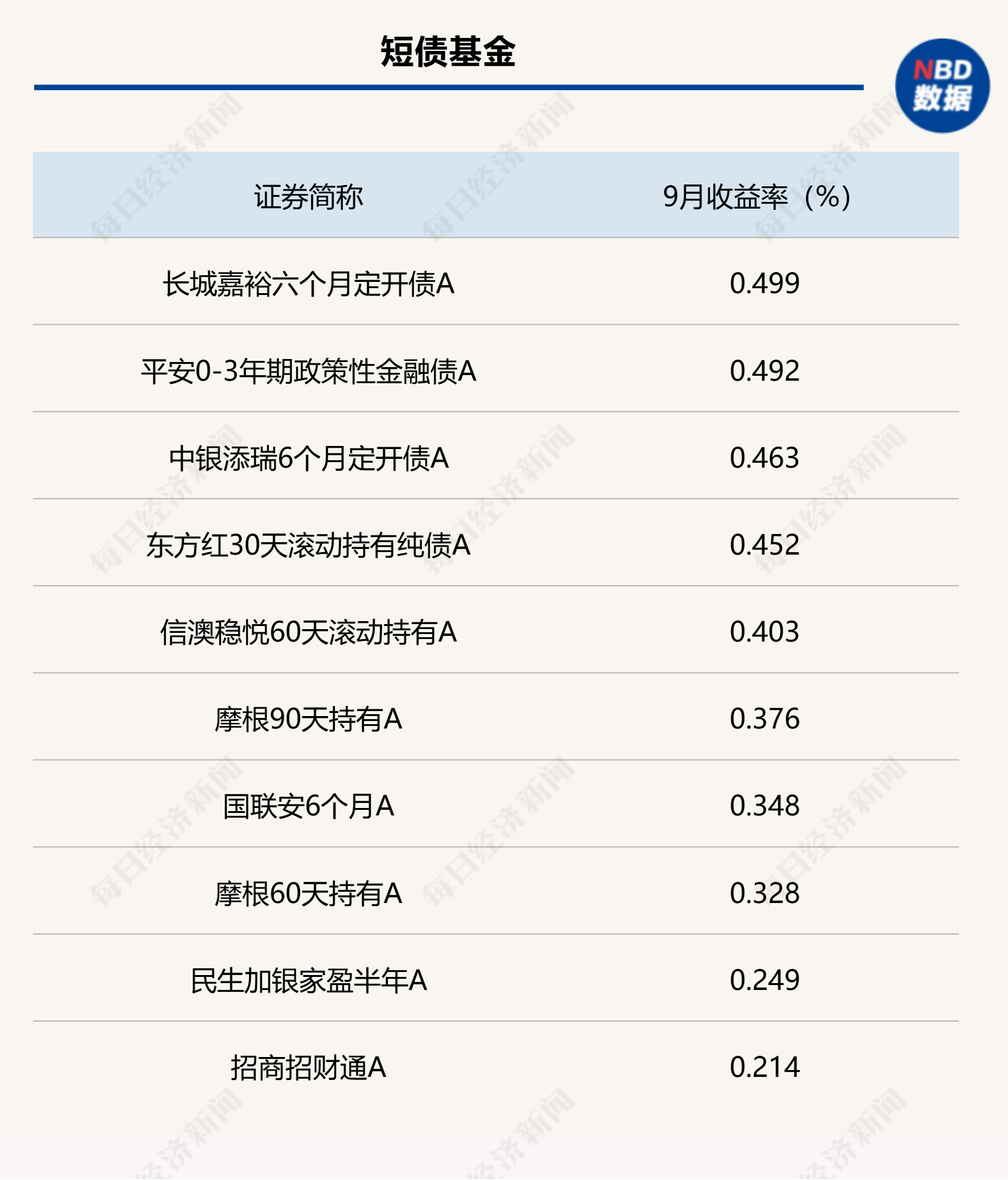 9月各类公募债基头部业绩产品统计（截至9月26日，来源：Wind）