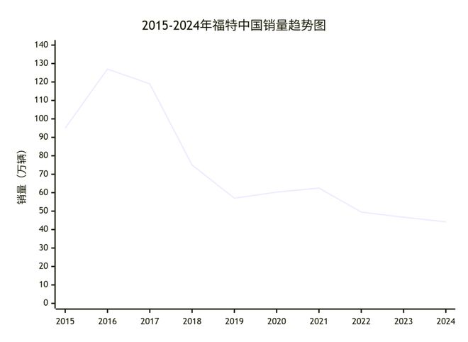 在中国亏麻了之后，福特终于知道该合并了。