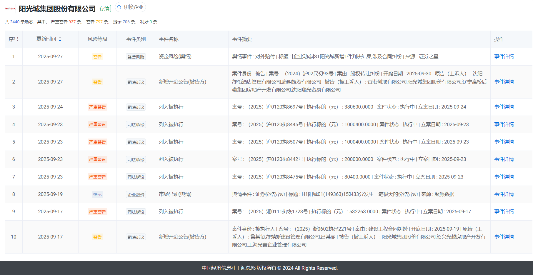中经社行业洞察产业服务数据平台对阳光城集团的企业监控页面