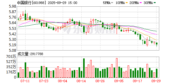 中国银行大宗交易成交388.26万元