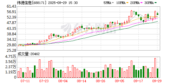 纬德信息:股东询价转让获全额认购,初步确定受让价40.33元/股