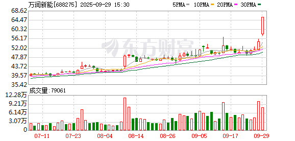 万润新能现2笔大宗交易 总成交金额1312.80万元