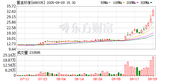 复洁环保大宗交易成交20.00万股 成交额657.20万元
