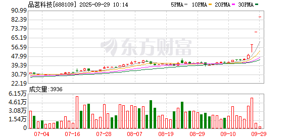 品茗科技连收3个涨停板