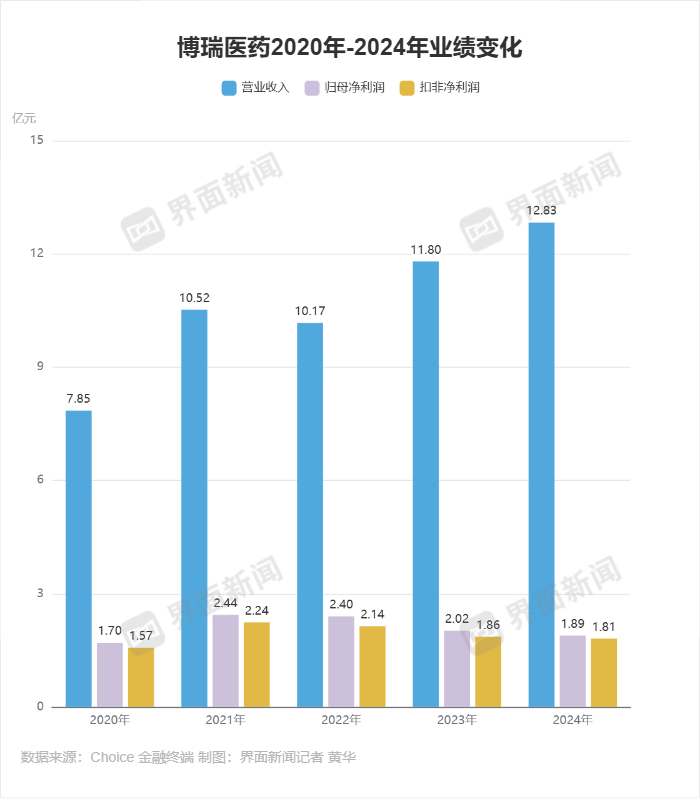 博瑞医药业绩情况 制图:界面新闻记者 黄华
