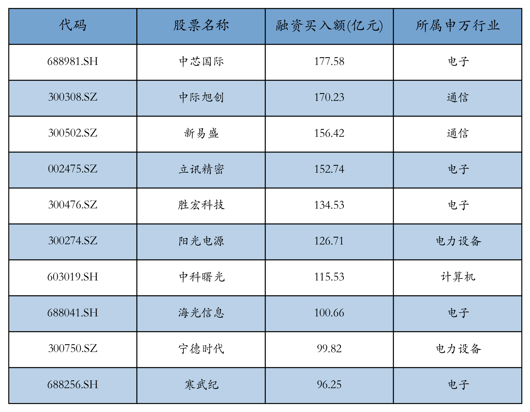 中芯国际上周获融资资金买入超177亿元丨资金流向周报